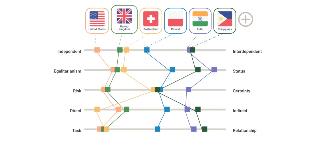GlobeSmart® cultural profile comparison across six countries and five dimensions